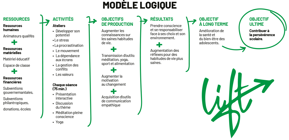 Modele logique des programmes pour jeunes du Camp Lift
